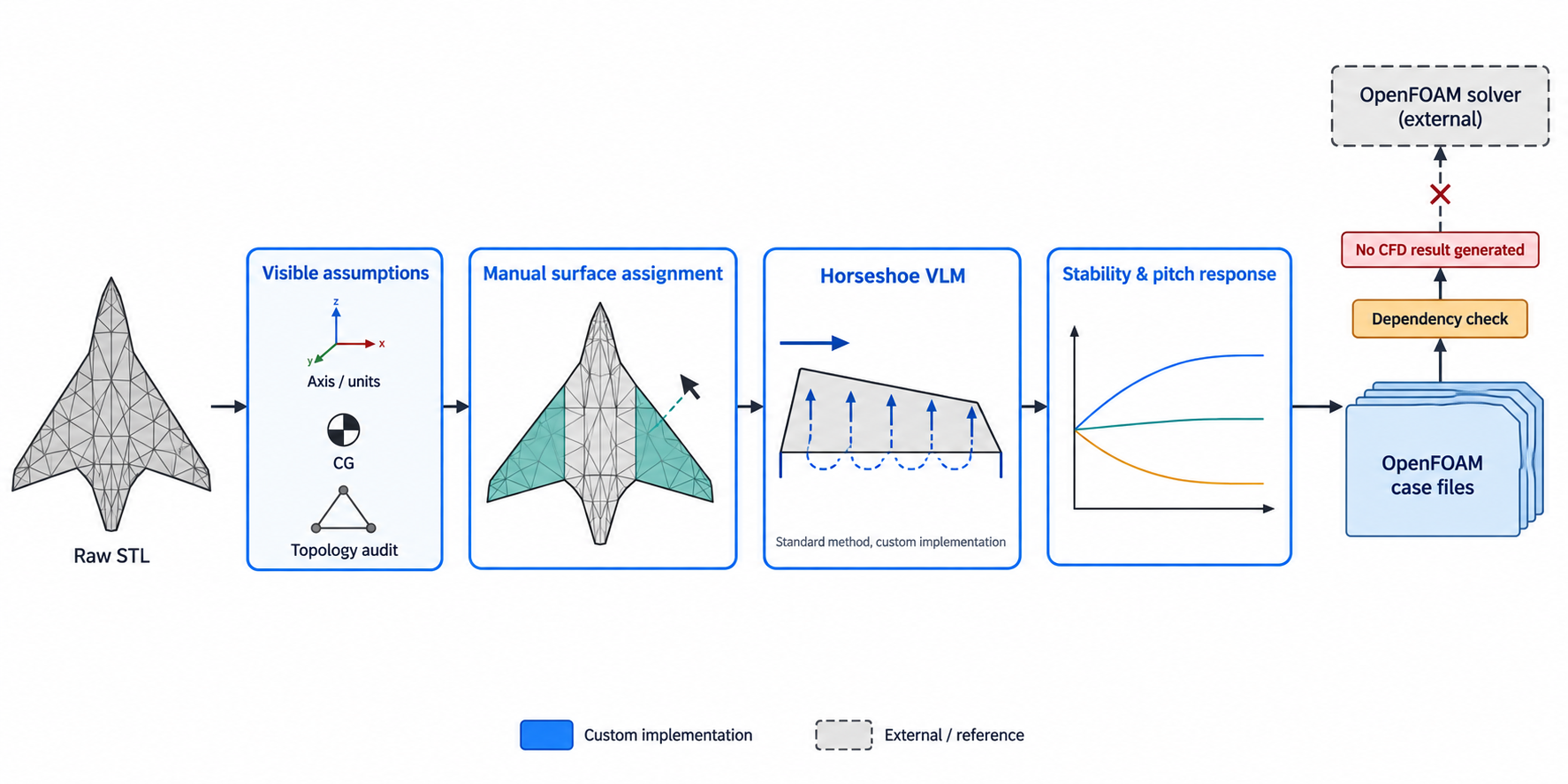 Raw STL geometry passes through visible assumptions and manual surface assignment into a custom horseshoe-VLM implementation, stability analysis, and an OpenFOAM case handoff that stops without a solver result.
