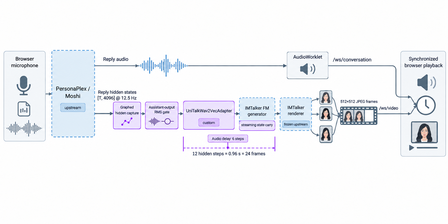 PersonaPlex and Moshi feed a custom hidden-state capture, speech gate, and adapter before an inherited IMTalker generator and renderer produce synchronized browser audio and video.