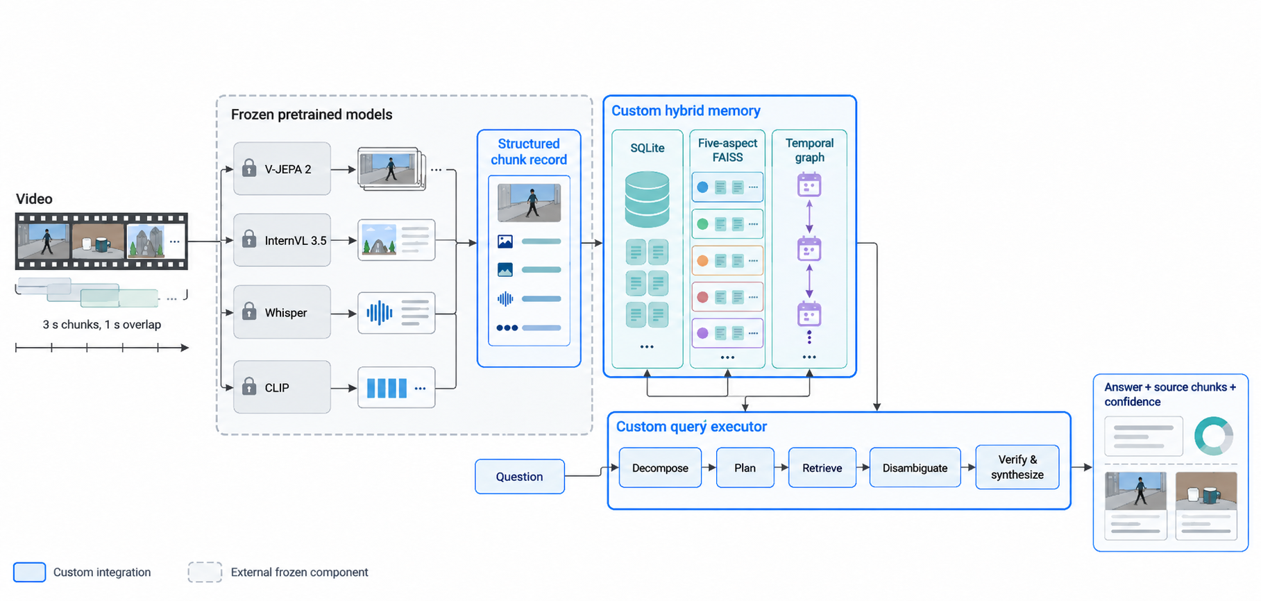 Overlapping video chunks become structured records, multi-aspect text embeddings in FAISS, and a temporal graph, with SQL-backed query processing.